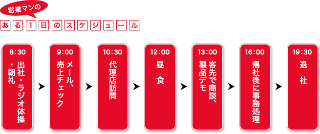 営業マンのある1日のスケジュール