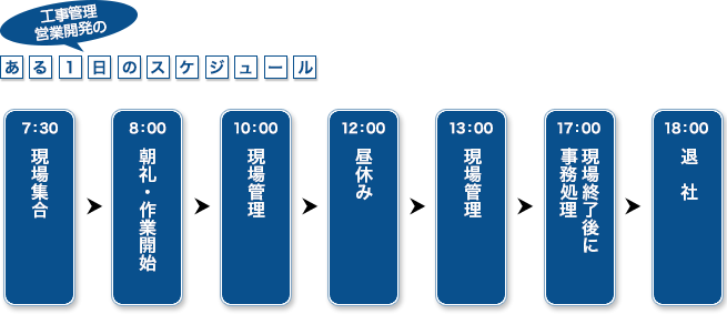工事管理・営業開発のある1日のスケジュール