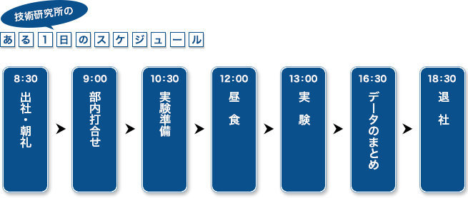 技術研究所のある1日のスケジュール